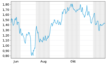 Chart Mini Future Short Daimler Truck Holding - 1 Jahr