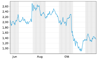 Chart Mini Future Long Meta Platforms - 1 Jahr