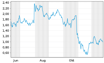 Chart Mini Future Long Meta Platforms - 1 Jahr