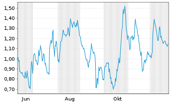 Chart Mini Future Long Porsche - 1 Jahr