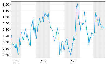 Chart Mini Future Long Porsche - 1 Jahr