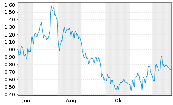 Chart Mini Future Long Daimler Truck Holding - 1 Jahr