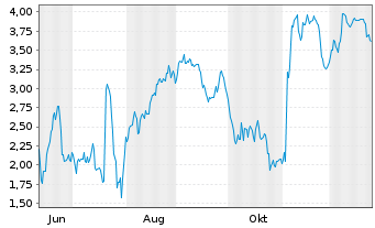 Chart Mini Future Short Evotec - 1 Jahr