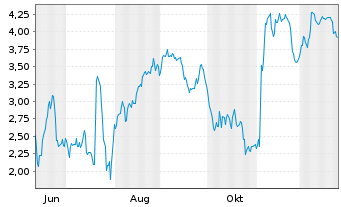 Chart Mini Future Short Evotec - 1 Year