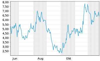 Chart Mini Future Short Rheinmetall - 1 Jahr