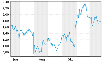 Chart Mini Future Short Meta Platforms - 1 Jahr