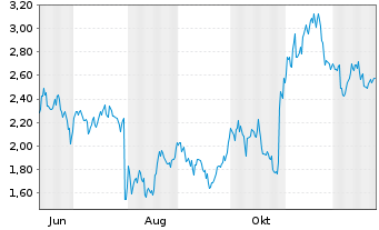 Chart Mini Future Short Meta Platforms - 1 Jahr