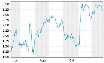 Chart Mini Future Short Evotec - 1 Jahr
