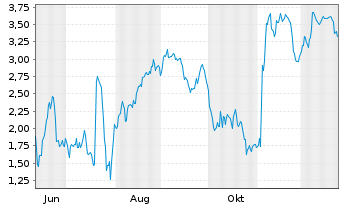 Chart Mini Future Short Evotec - 1 Jahr