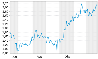 Chart Mini Future Short Xiaomi - 1 Jahr