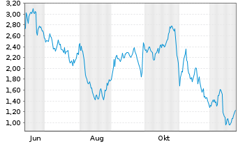 Chart Mini Future Short Deutsche Lufthansa - 1 Jahr