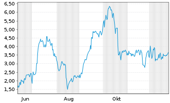 Chart Mini Future Long Thyssenkrupp - 1 Jahr