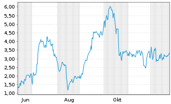Chart Mini Future Long Thyssenkrupp - 1 Jahr