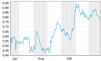 Chart Mini Future Short Deutsche Telekom - 1 Jahr
