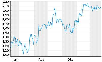 Chart Mini Future Short SAP - 1 Jahr