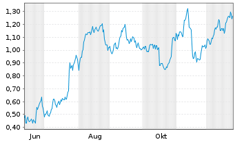 Chart Mini Future Long Deutsche Bank - 1 Jahr