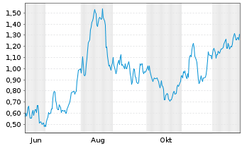 Chart Mini Future Long Commerzbank - 1 Jahr