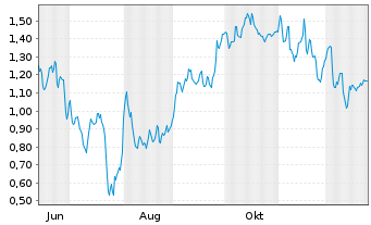 Chart Mini Future Short Daimler Truck Holding - 1 Jahr