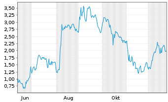 Chart Mini Future Long DEUTZ - 1 Jahr