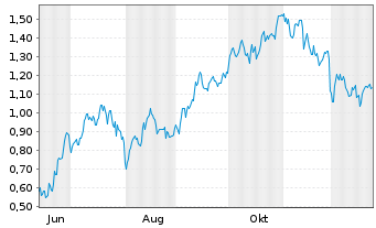 Chart Mini Future Long Airbus - 1 Jahr