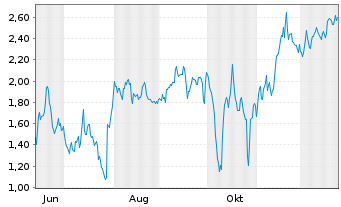Chart Mini Future Short PayPal - 1 Jahr