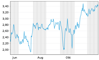 Chart Mini Future Short PayPal - 1 Jahr