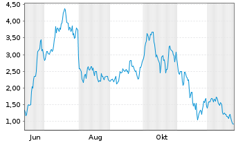 Chart Mini Future Long Coinbase - 1 Jahr