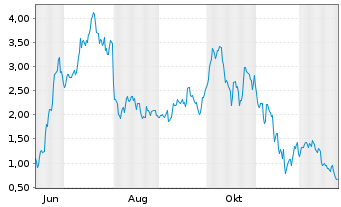 Chart Mini Future Long Coinbase - 1 Jahr