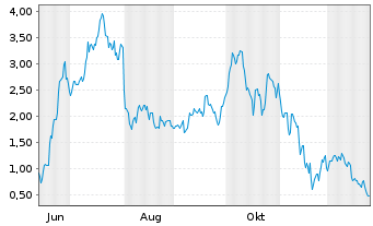 Chart Mini Future Long Coinbase - 1 Jahr