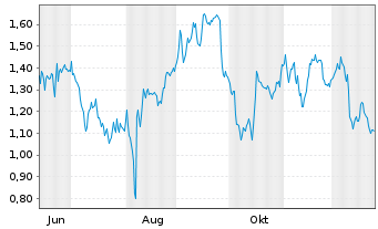 Chart Mini Future Short Muenchener Rueck - 1 Jahr