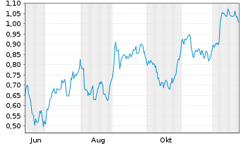 Chart Mini Future Short Vonovia - 1 Jahr