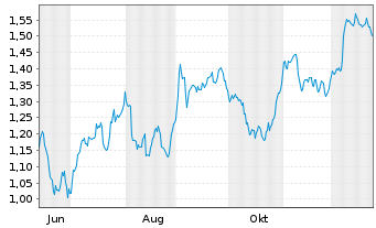 Chart Mini Future Short Vonovia - 1 Jahr