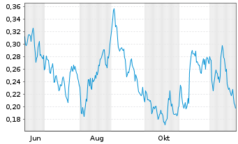Chart Mini Future Short E.ON - 1 Jahr