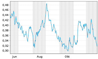 Chart Mini Future Short E.ON - 1 Jahr