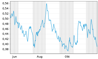 Chart Mini Future Short E.ON - 1 Jahr