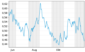Chart Mini Future Short E.ON - 1 Year