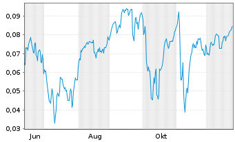 Chart Mini Future Short NEL - 1 Jahr