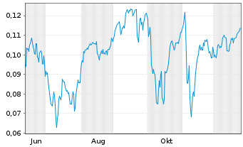Chart Mini Future Short NEL - 1 Jahr