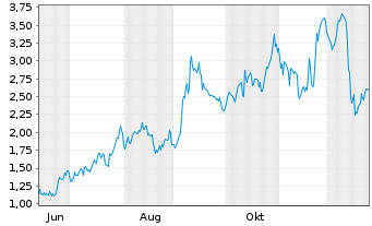Chart Mini Future Long Broadcom - 1 Jahr