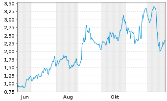 Chart Mini Future Long Broadcom - 1 Jahr