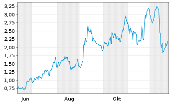 Chart Mini Future Long Broadcom - 1 Jahr