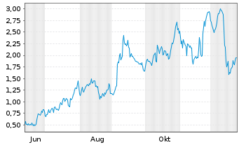 Chart Mini Future Long Broadcom - 1 Jahr