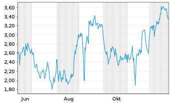 Chart Mini Future Short BioNTech - 1 Jahr