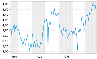 Chart Mini Future Short BioNTech - 1 Jahr