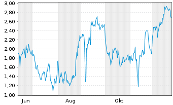 Chart Mini Future Short BioNTech - 1 Jahr