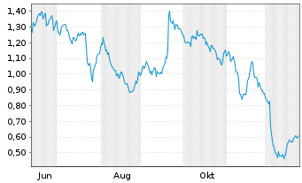 Chart Mini Future Short Porsche - 1 Jahr