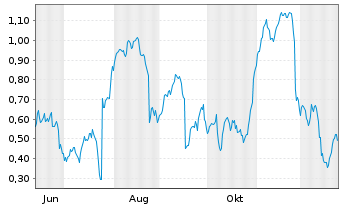 Chart Mini Future Short Puma - 1 Jahr