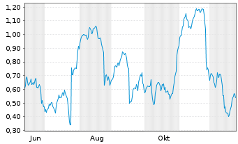 Chart Mini Future Short Puma - 1 Jahr
