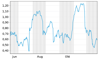 Chart Mini Future Short Puma - 1 Jahr