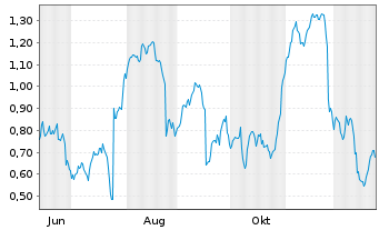 Chart Mini Future Short Puma - 1 Jahr